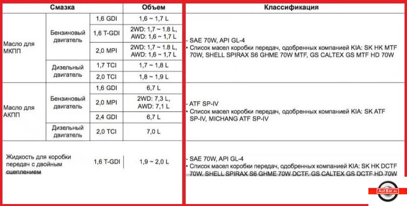 Регламент ТО и стоимость технического обслуживания Kia Sportage 4 QL